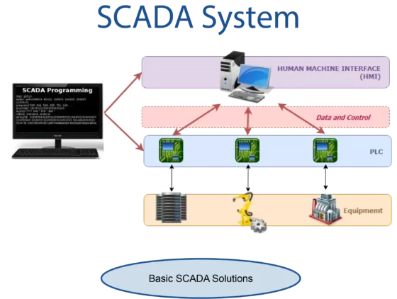 What is the Difference Between HMI and SCADA?