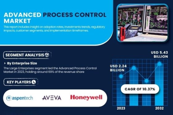 Advanced Process Control Market to Reach USD 5.43 Billion by 2032 at 10.37% CAGR